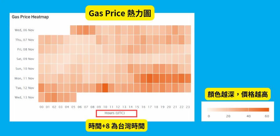 Gas Fee是什么？怎么节省Gas Fee？如何计算Gas Fee？