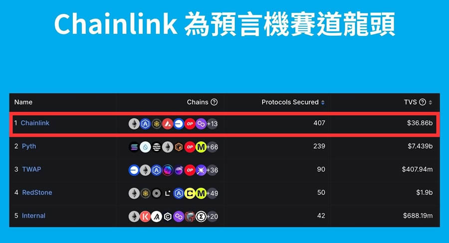 Chainlink(LINK)币是什么？为何被称为预言机龙头？