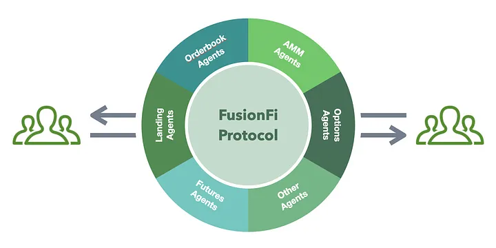 FusionFi Protocol:构建 AgentFi 互操作性的核心桥梁