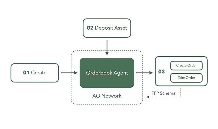 FusionFi Protocol:构建 AgentFi 互操作性的核心桥梁