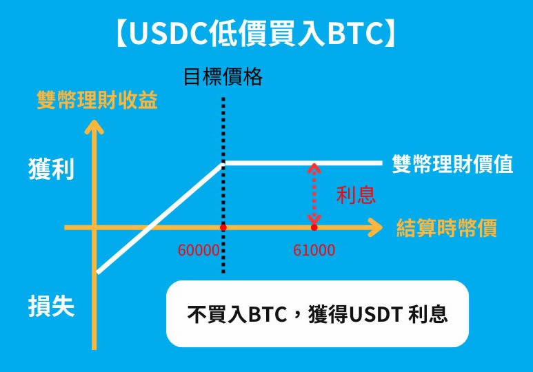 币安怎么理财？6种币安理财产品的特色与风险全攻略