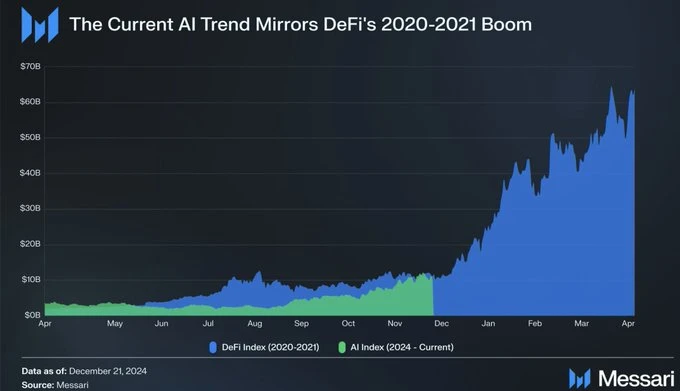 AI Agent与DeSci有哪些热门Meme代币?