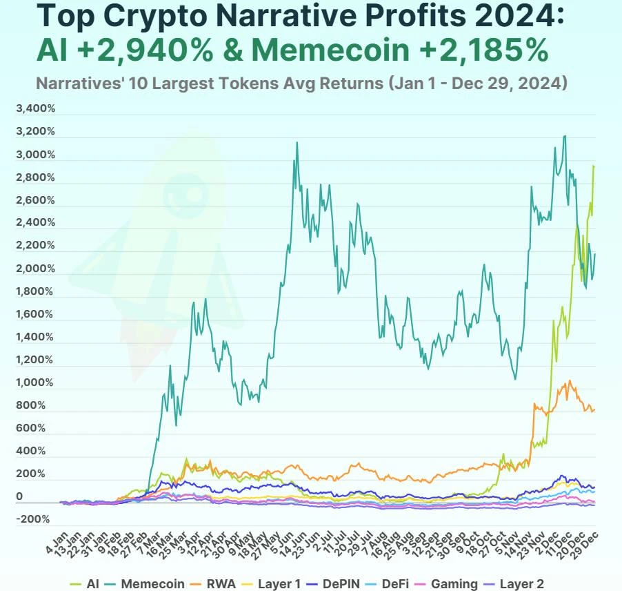 2025加密货币涨幅排行榜:VIRTUAL币超23079%,AI与Meme涨20倍
