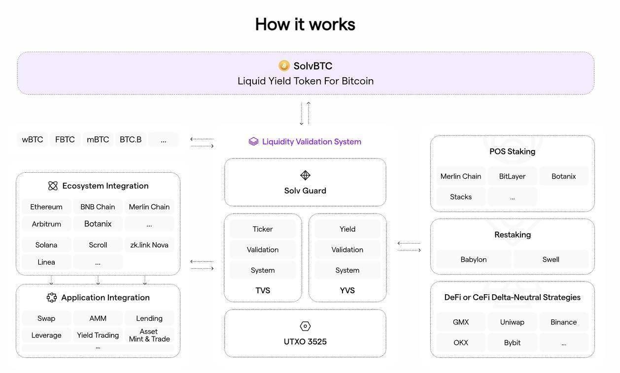 币安Megadrop第3期项目Solv Protocol(SOLV)币项目全面解读