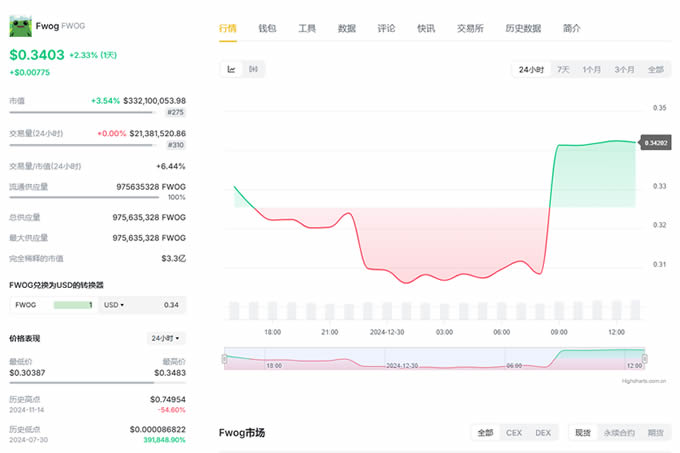 FWOG币今日价格行情 ,FWOG币最新消息2025