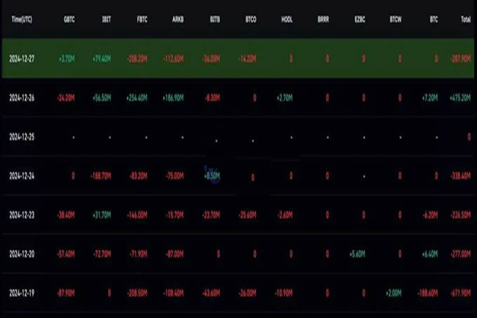 比特币清晨插针9.3万!BTC现货ETF上周净流出3.76亿美元