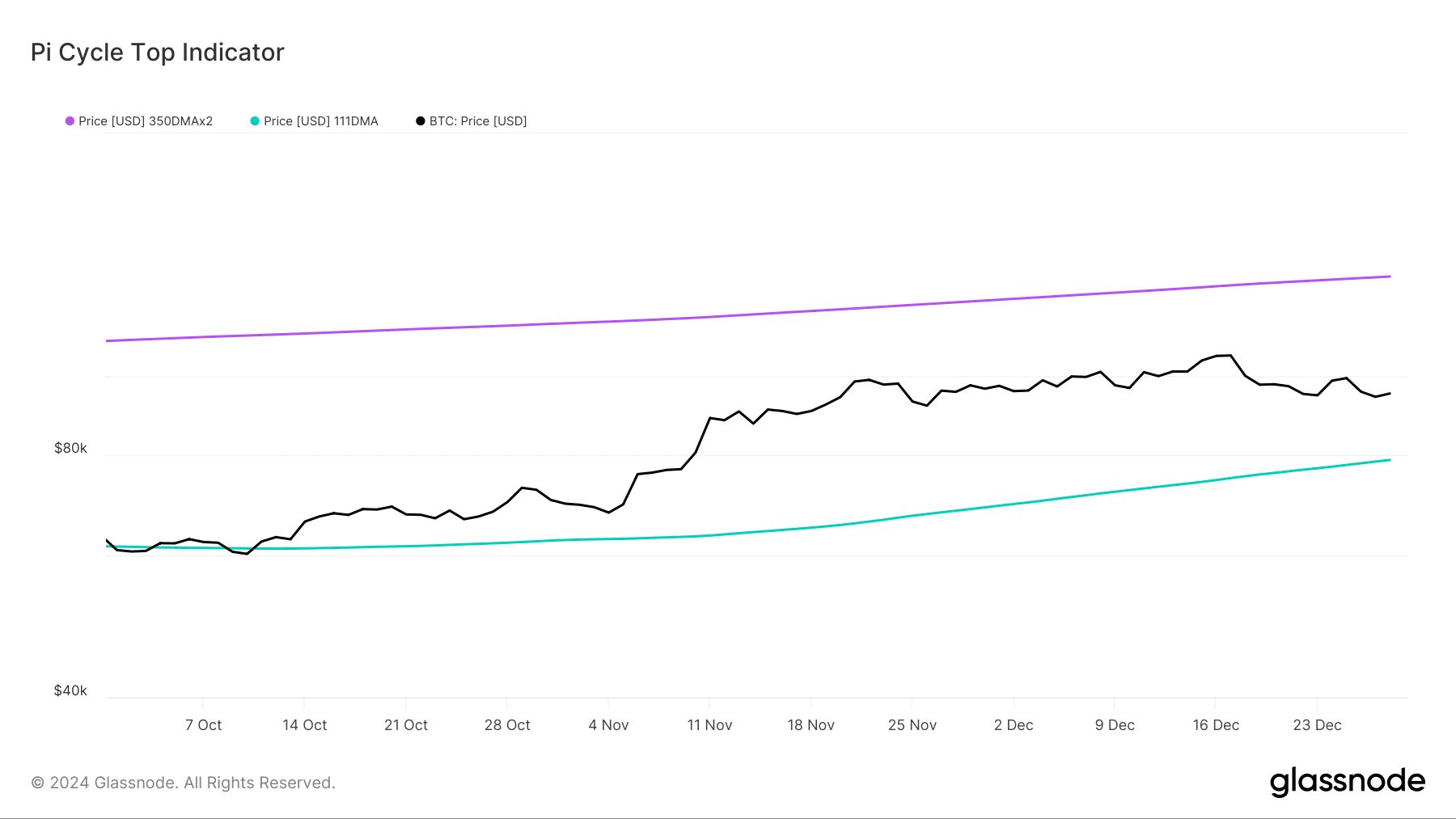 BTC会再次跌至8.5万美元吗？牛市结束了吗？