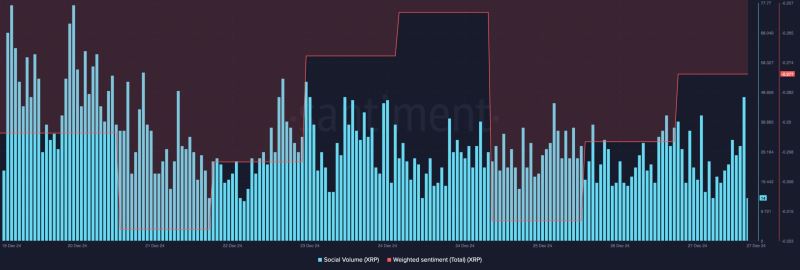 XRP 社交量下降