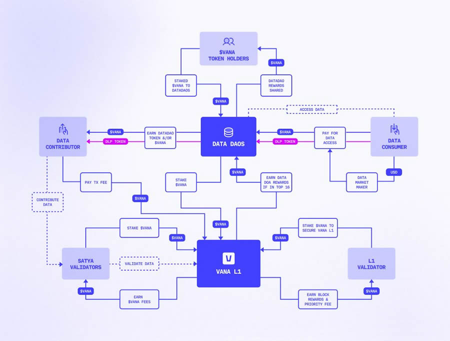 Vana币是什么？币安Launchpool第62期挖矿项目VANA币介绍
