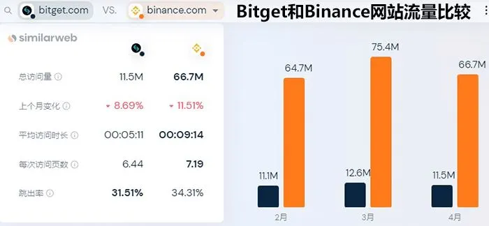 全球前三？揭秘Bitget交易所