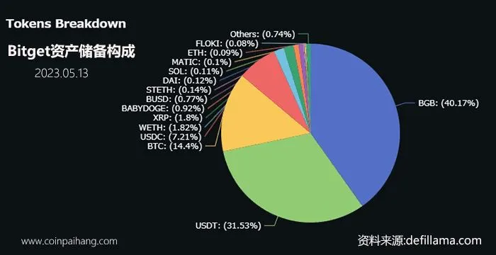 全球前三？揭秘Bitget交易所