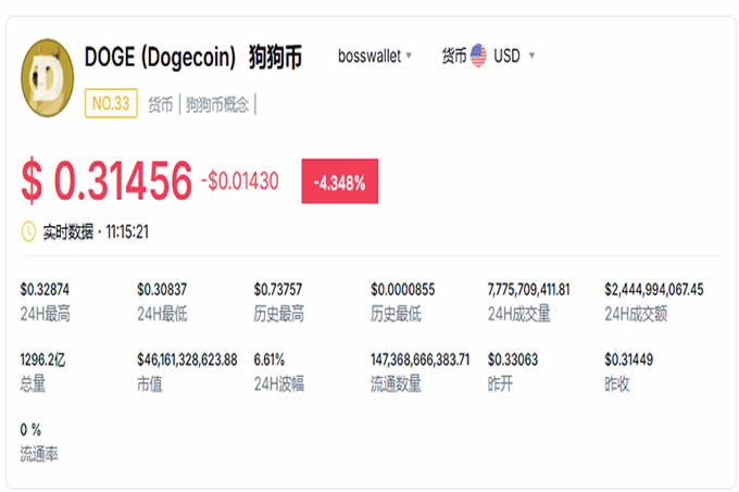 doge币历史最高价是多少? doge币历史价格走势分析