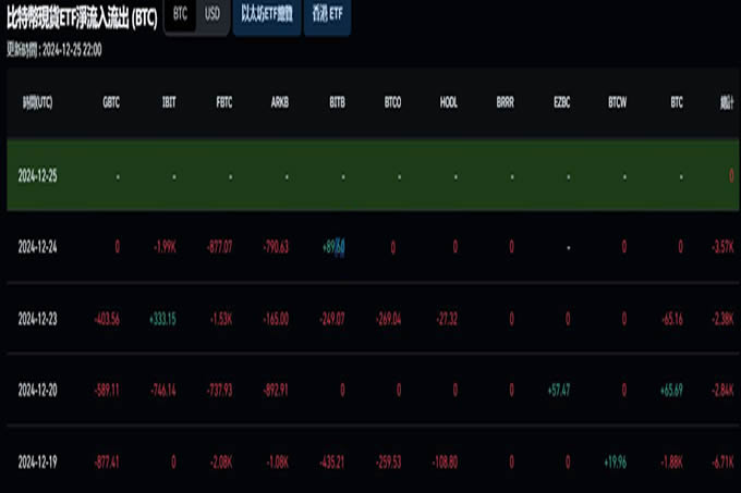 比特币回弹9.99万美元!Bitget Research分析师:圣诞节后流动性将恢复