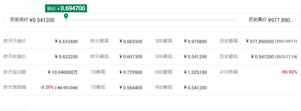 FROG币历史最高价格和最低价格是多少?