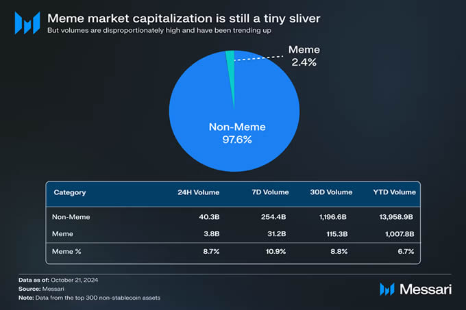Messari 2025加密展望:宏观环境会推动比特币上涨,Meme火热仍将延续
