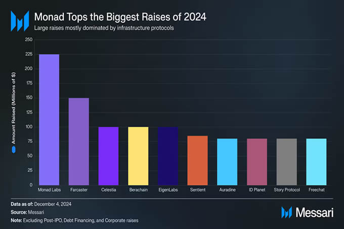 Messari 2025加密展望:宏观环境会推动比特币上涨,Meme火热仍将延续
