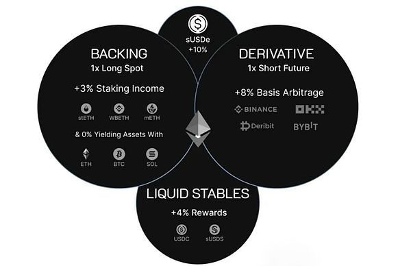 Ethena对DeFi有何影响?是系统性风险还是救世主？