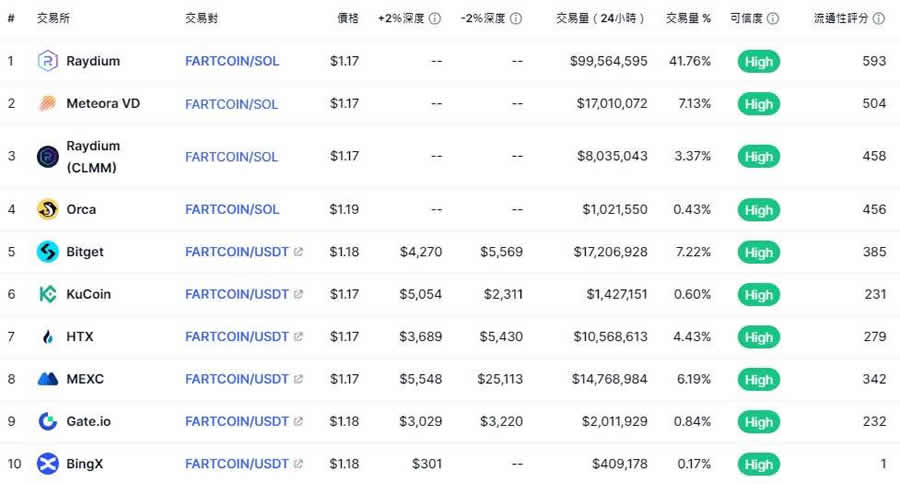 迷因币FARTCOIN是什么？FARTCOIN币2025-2050年价格预测