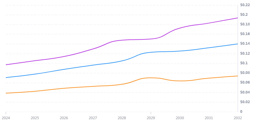 SWELL币未来价格如何？2025-2030年Swell Network(SWELL)价格预测