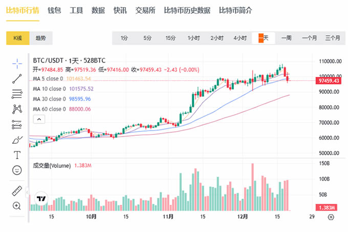 比特币跌破9.7万!山寨币血洗,AI Agent板块却逆势崛起