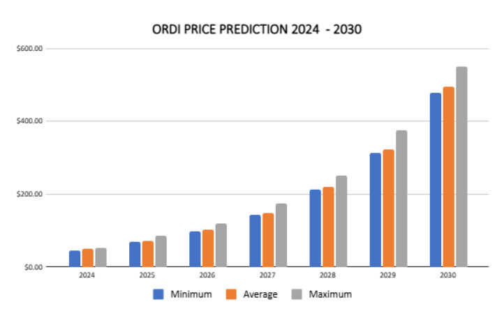 2025–2030年ORDI币价格预测:ORDI币能否飙升100倍？