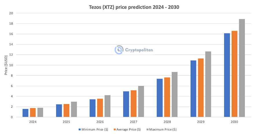 2025-2030年Tezos价格预测:XTZ币能涨到多高？