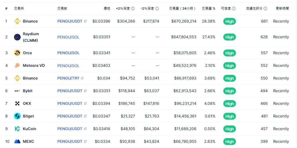 Pudgy Penguins(PENGU)币是什么？PENGU币空投及未来价格预测