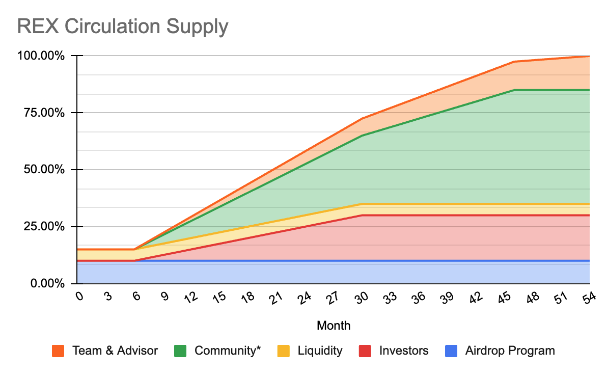 REVOX(REX)币是什么?REX币空投教程