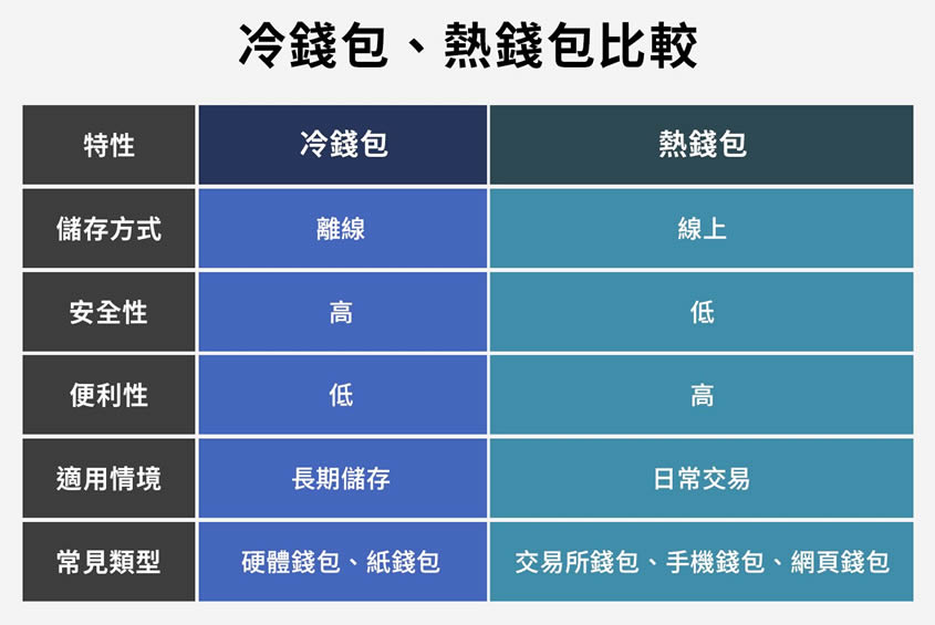 冷wallet完整指南:什么是冷wallet？运作原理、种类与使用教学