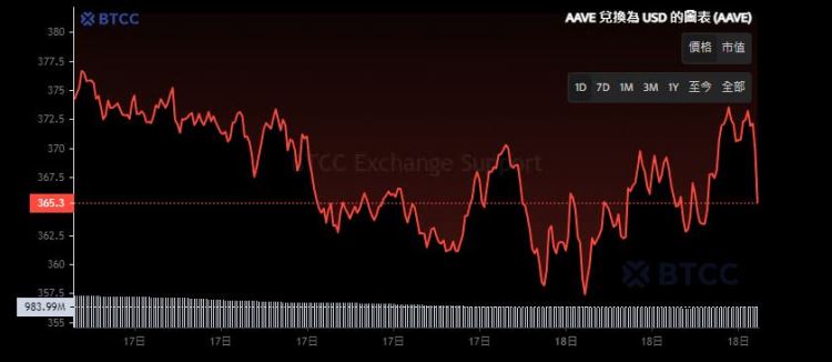 DeFi借贷协议Aave是什么？ Aave币未来前景如何？怎么买？