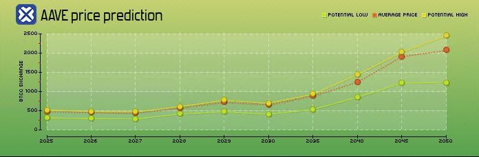 DeFi借贷协议Aave是什么？ Aave币未来前景如何？怎么买？