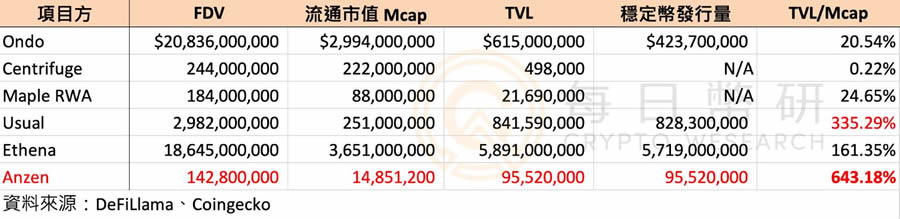 Base生态最大的RWA项目:Anzen Finance项目介绍及估值分析
