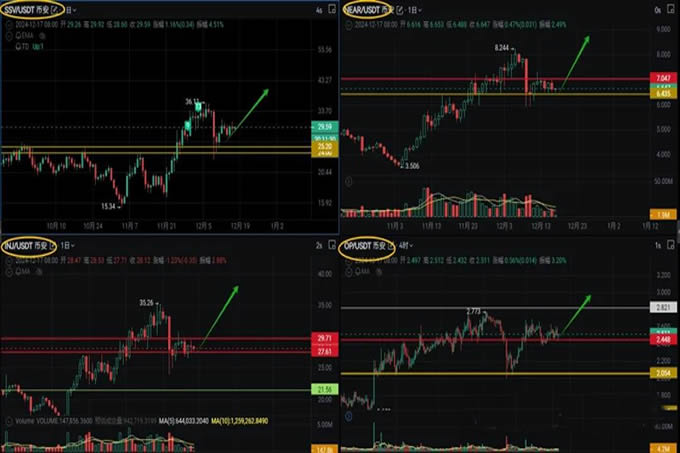 没有最高,只有更高,比特币再创新高!暴涨还没完,以太坊要爆发,SOL将暴涨30%!