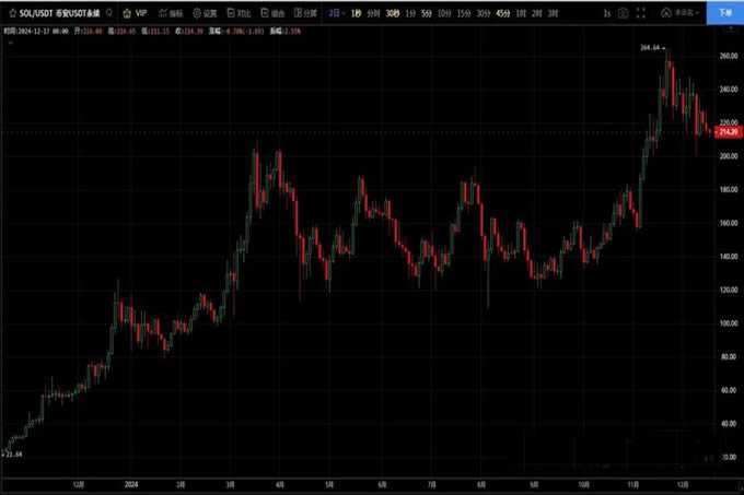 没有最高,只有更高,比特币再创新高!暴涨还没完,以太坊要爆发,SOL将暴涨30%!