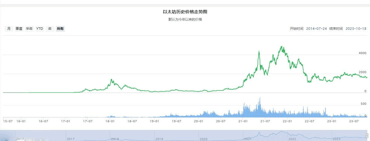 以太坊历史价格走势如何?历年以太坊价格走势盘点
