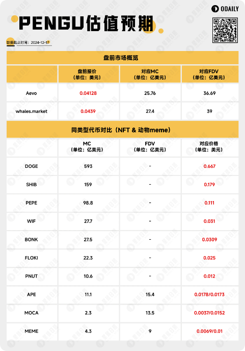 今晚开盘，浅析Pudgy Penguins（PENGU）估值预期