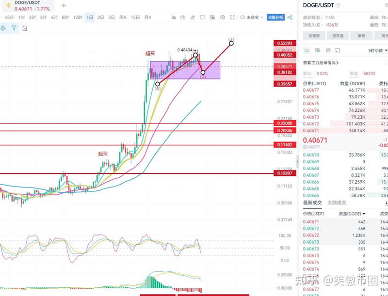 狗狗币(DOGE)现在还能入手吗？今年能否跨过0.5美元,冲到1美金吗？