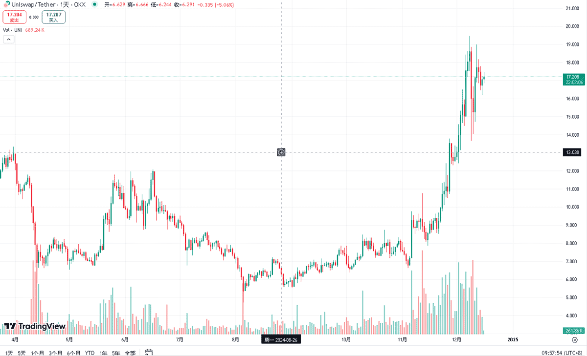UNI币和Uniswap交易所有什么关联性？附UNI币优缺点、运作和交易方法