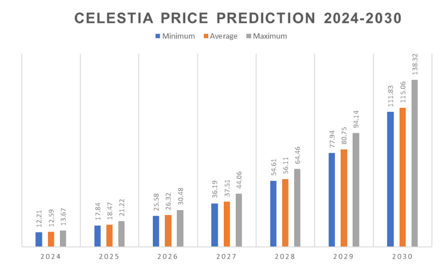 TIA币未来价格如何？2025-2030年Celestia(TIA)币价格预测