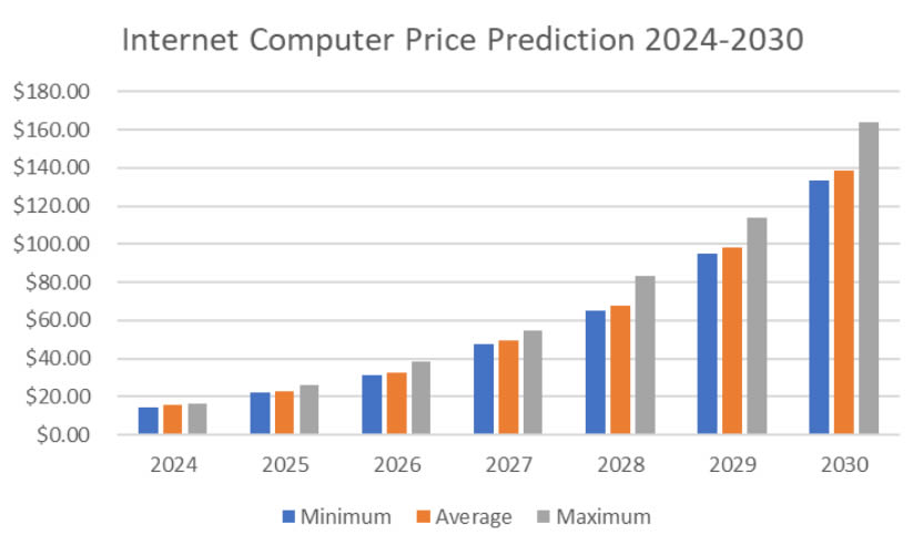 ICP币会涨到100美元吗？2025-2030年ICP币价格预测