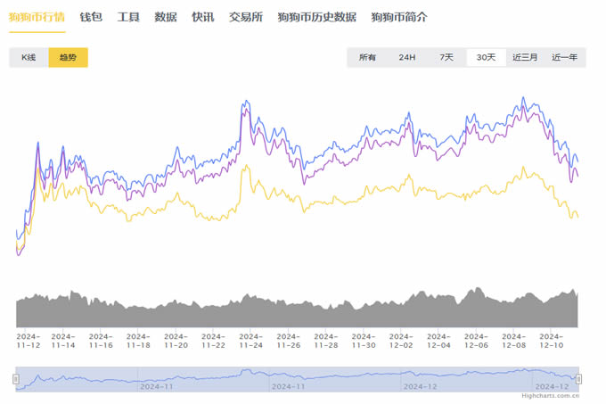 2025年狗狗币和PEPE币等迷因币能飞多高？前景如何？