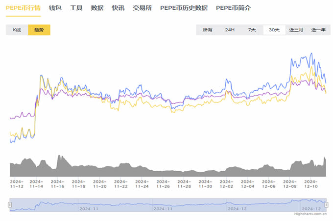 2025年狗狗币和PEPE币等迷因币能飞多高？前景如何？