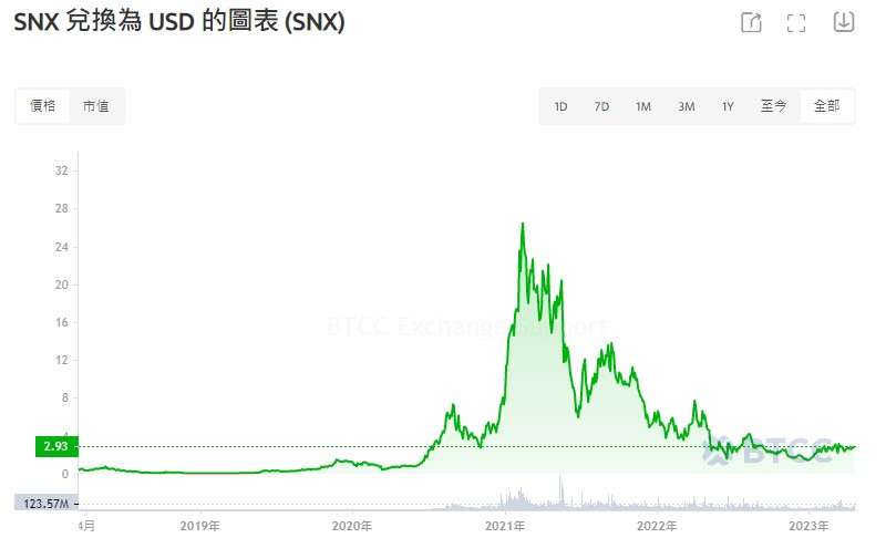 Synthetix(SNX)是什么？未来如何？SNX币价格预测2025-2050