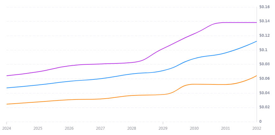 PHIL是什么币种？值得投资吗？2025-2030年PHIL币价格预测