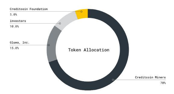 信用币CTC是什么？未来价格如何？CTC币未来前景分析价格预测