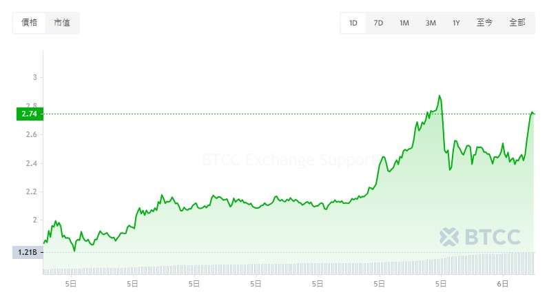 信用币CTC是什么？未来价格如何？CTC币未来前景分析价格预测
