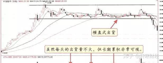 虚拟货币庄家出货手法小结