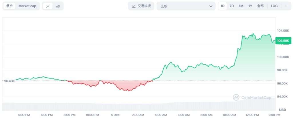 比特币未来价格如何？能否达到100万？比特币价格走势预测