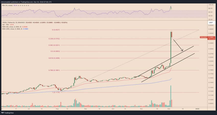 波场币未来如何？能达到1美元吗？TRON(TRX)价格预测