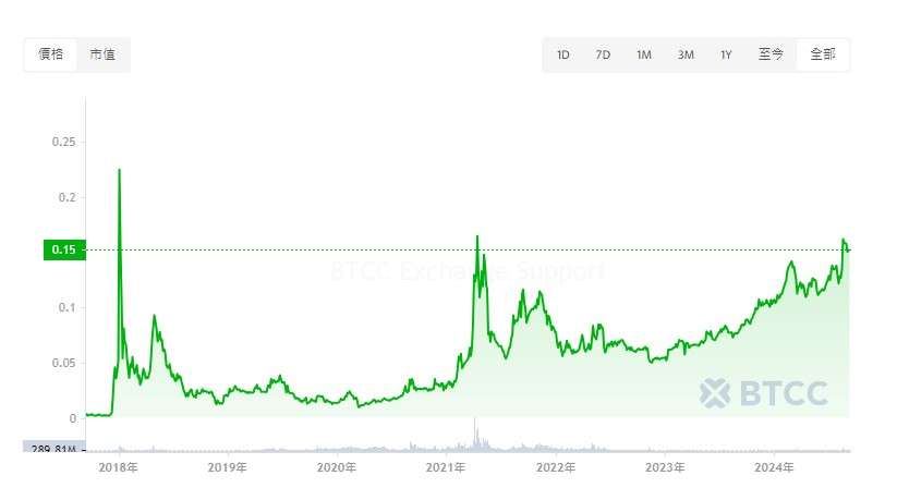 波场币未来如何？能达到1美元吗？TRON(TRX)价格预测